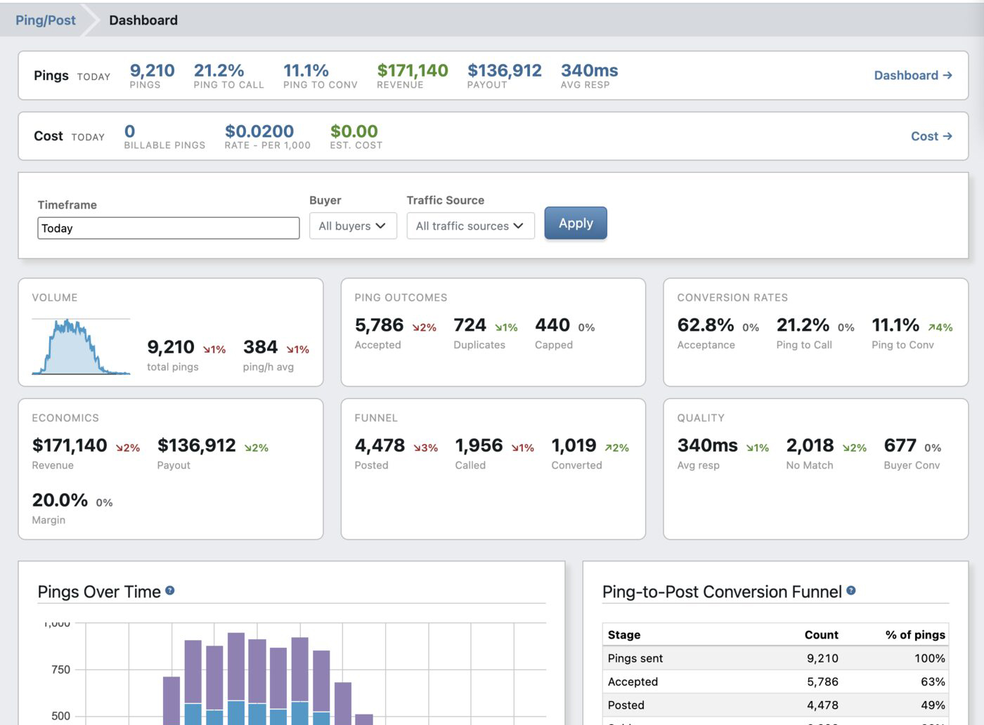 Real-Time Ping/Post dashboard: KPI cards and the ping-to-post conversion funnel
