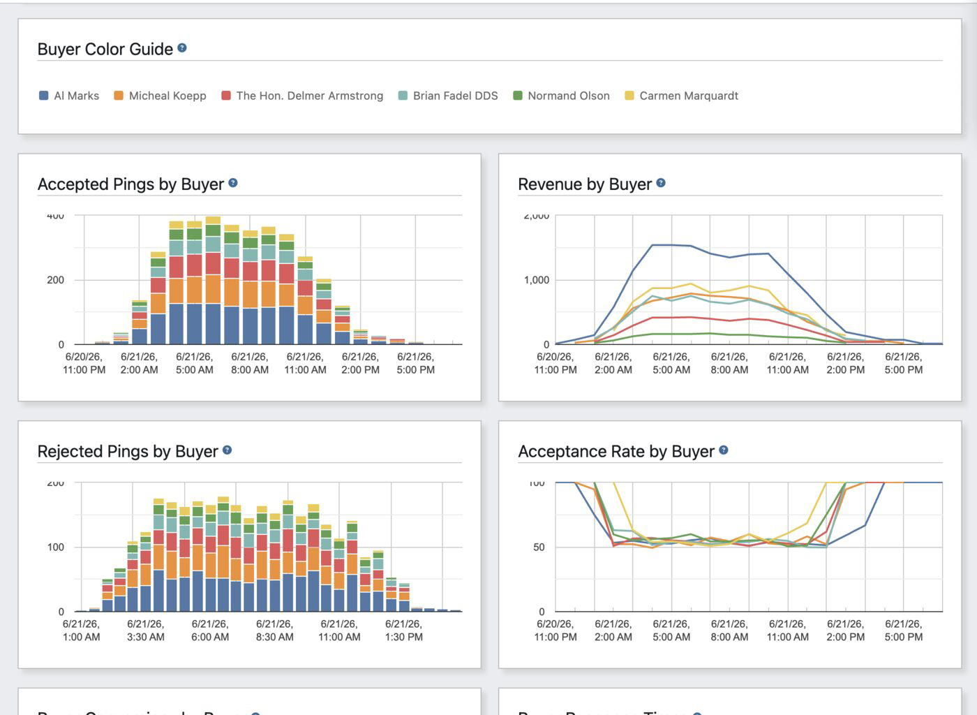 Per-buyer performance over time: accepted pings, revenue, and acceptance rate by buyer