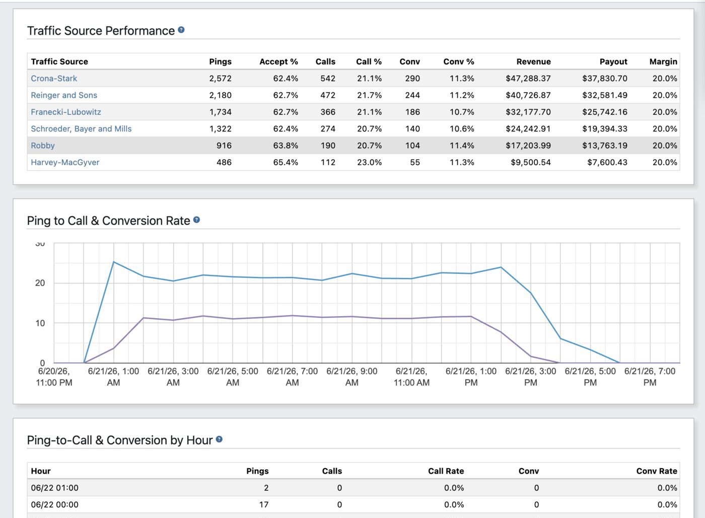 Per-traffic-source performance: accept rate, conversions, revenue, payout, and margin