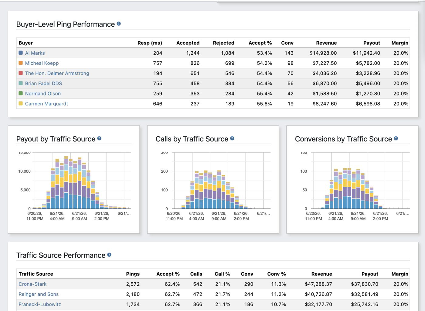 Buyer-level ping performance table with response time, accept rate, conversions, and margin