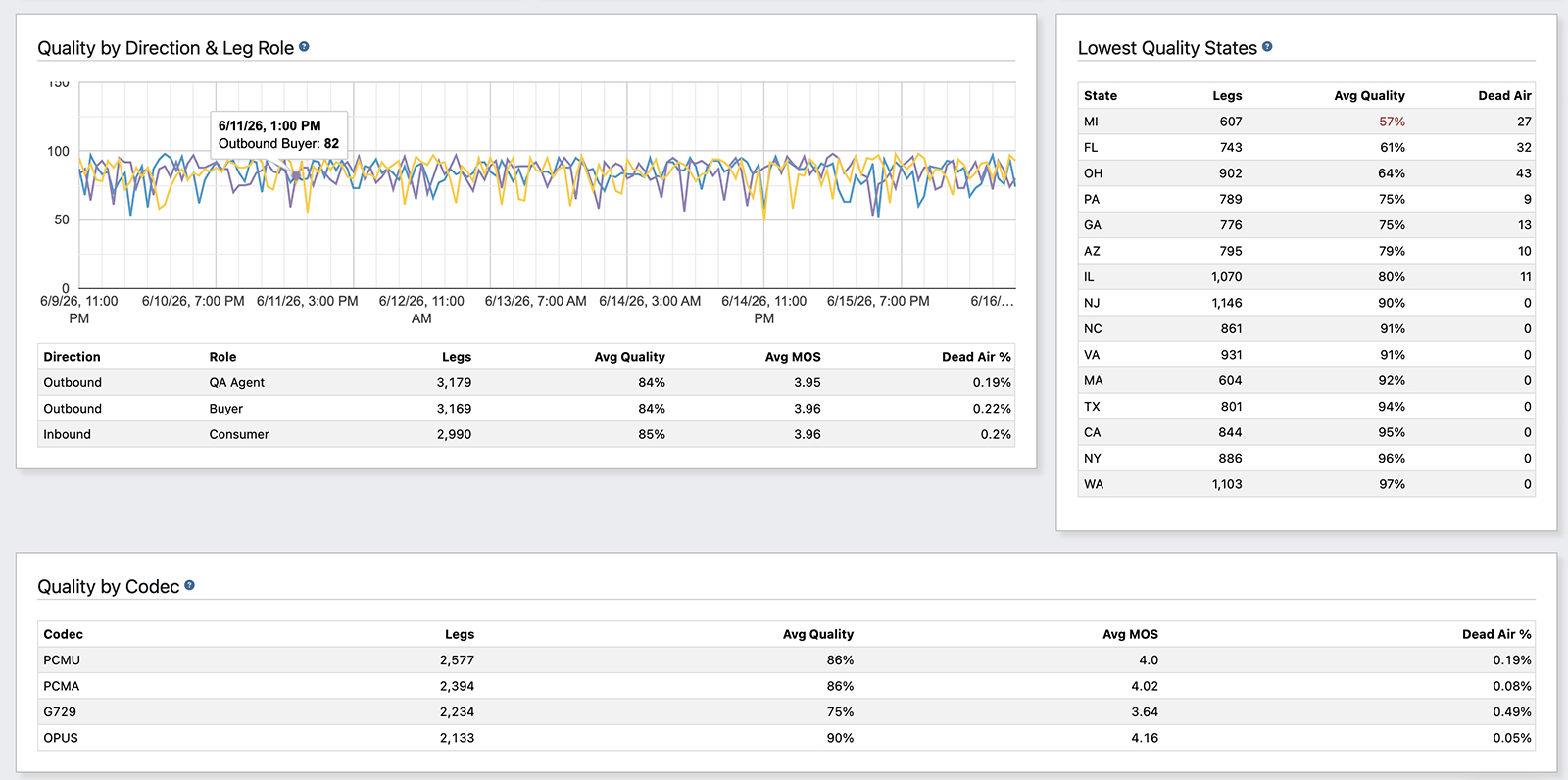 TrackDrive Audio Quality breakdowns by direction and leg role, with the lowest-quality states