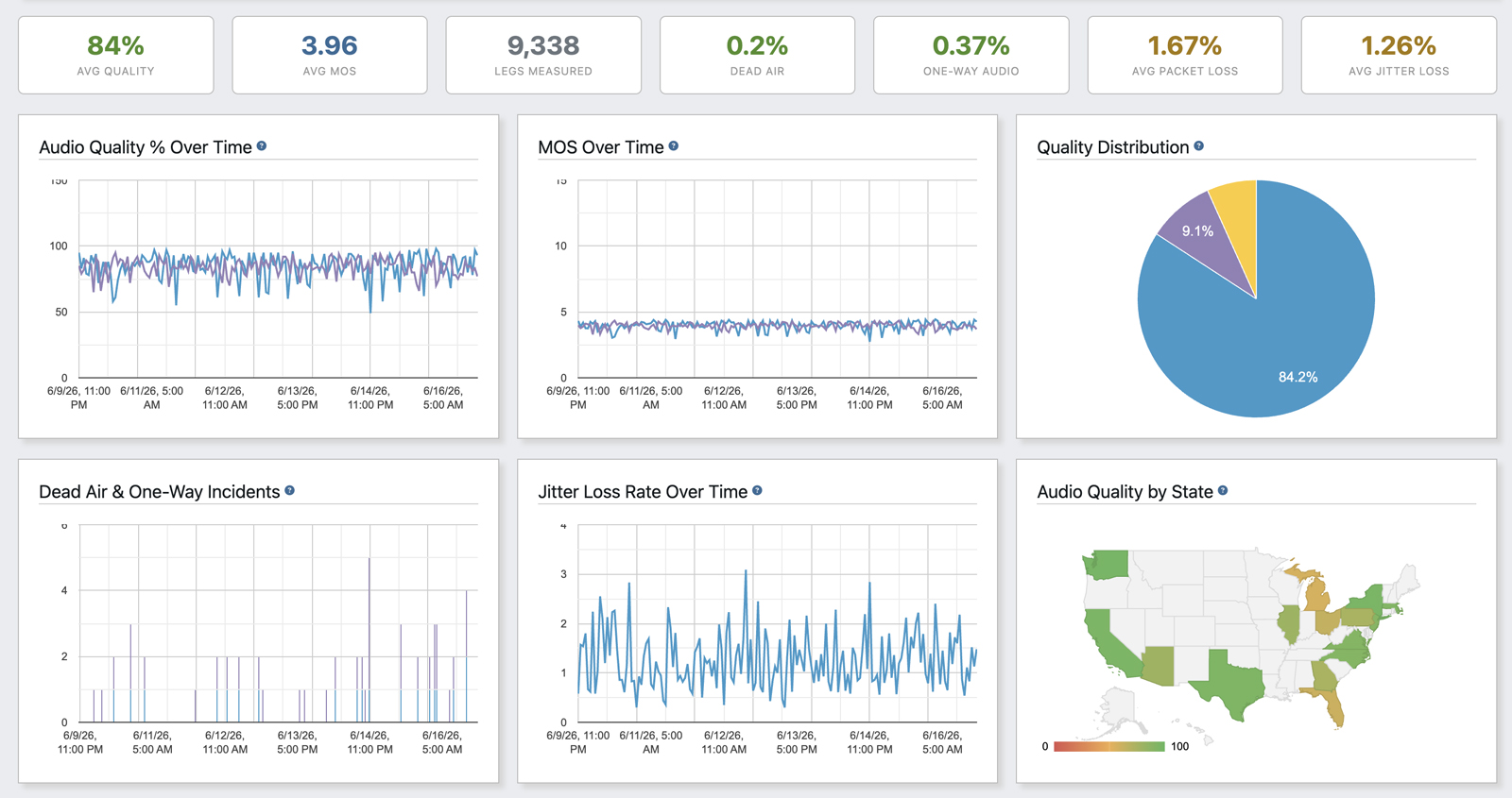 TrackDrive Audio Quality dashboard showing average MOS, quality, packet loss, jitter, dead air, and a geographic breakdown