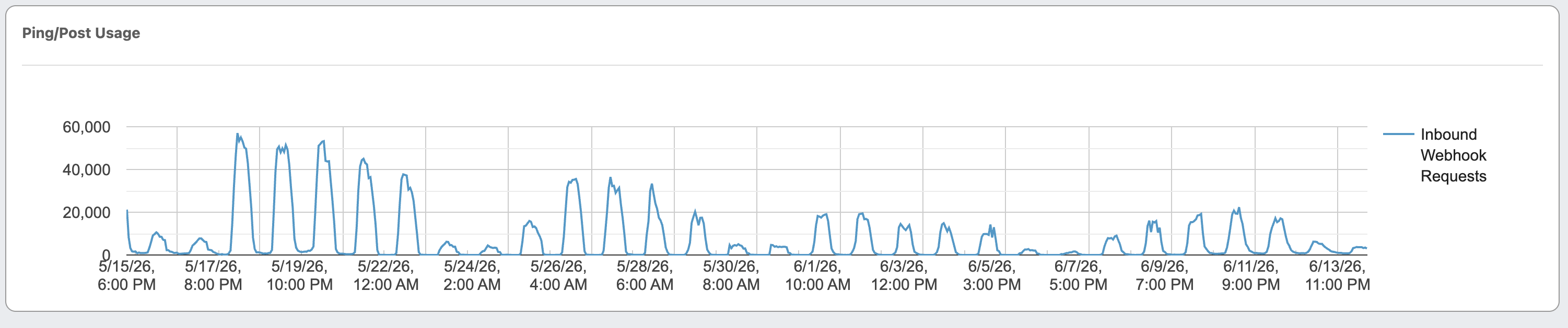 Ping/Post usage over time with a daily usage and cost breakdown