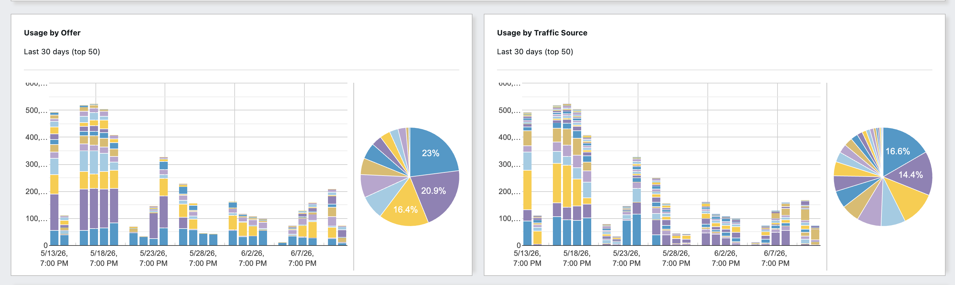 Ping/Post usage broken down by offer and by traffic source