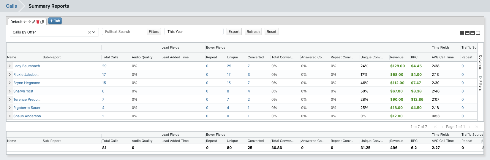 TrackDrive summary report grouping calls by offer, with revenue, payout, conversions, and per-call economics